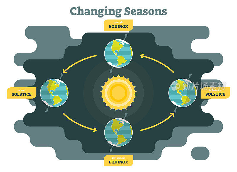 Changing seasons vector diagram